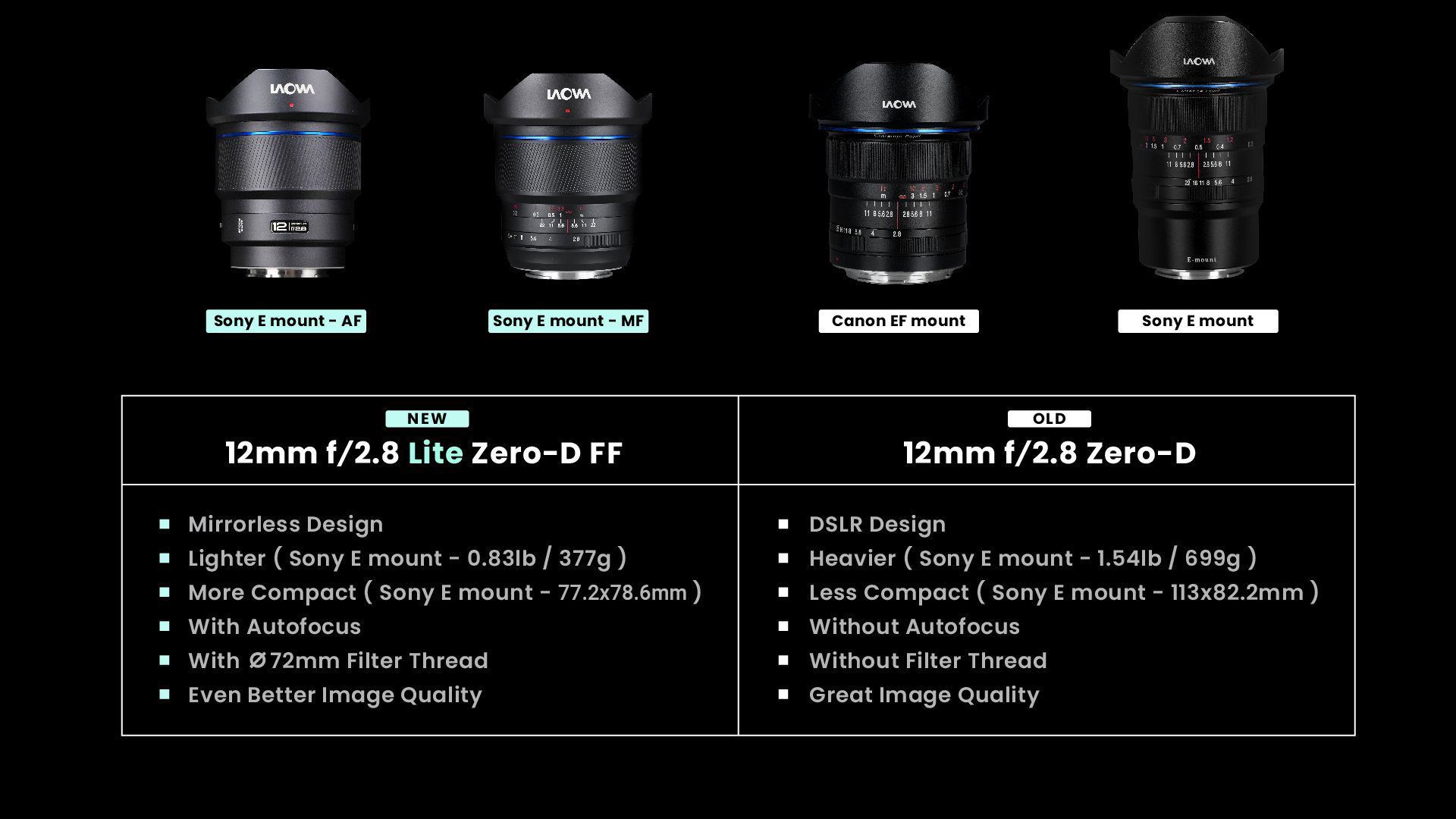 11_12mm-f28-Lite-Zero-D-FF-Product-Page_New12mm-vs-Old-12mm-Table-2.jpg